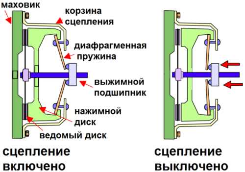 Как работает автонатяжитель троса сцепления